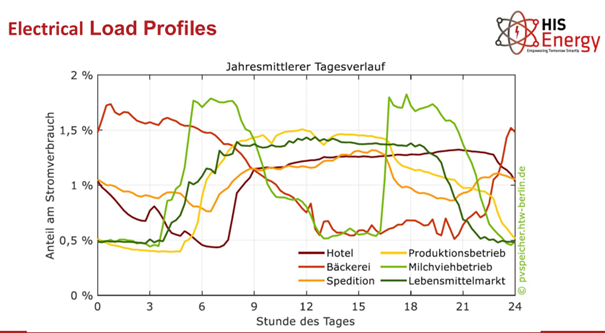 Unterschiedliche Verbrauchsprofile nach Branche.png